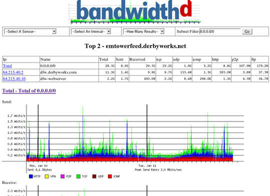 Noted: 8 Free Tools For Monitoring Network Bandwidth