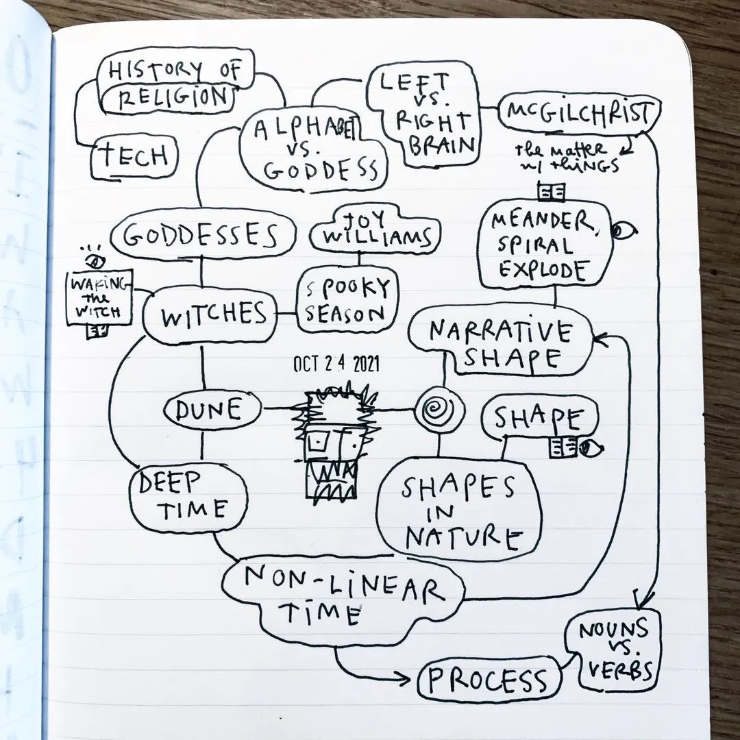 How to make a map of your mind via Austin Kleon [Shared]